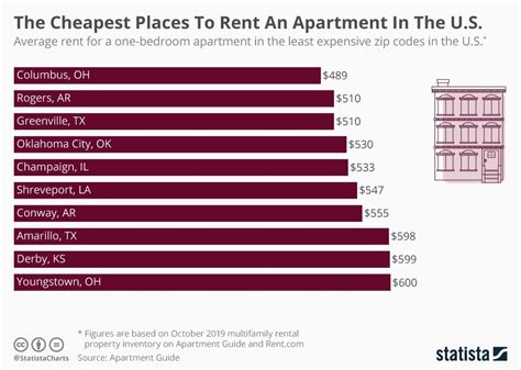 what months are apartments cheapest
